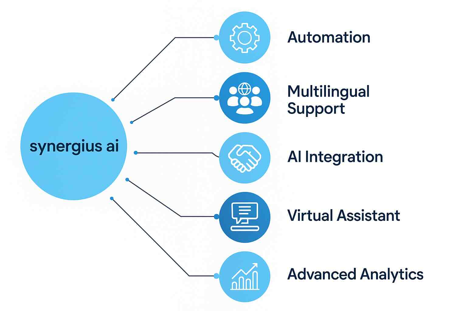 Synergius AI